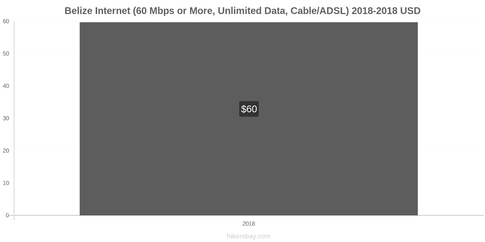 Belize price changes Internet (60 Mbps or more, unlimited data, cable/ADSL) hikersbay.com