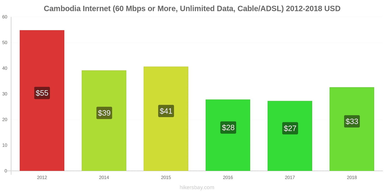 Cambodia price changes Internet (60 Mbps or more, unlimited data, cable/ADSL) hikersbay.com