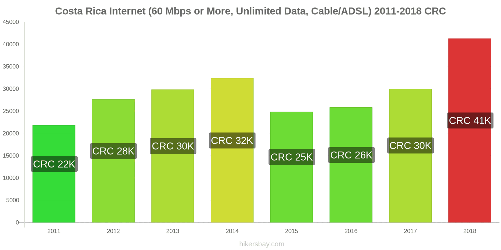 Costa Rica price changes Internet (60 Mbps or more, unlimited data, cable/ADSL) hikersbay.com