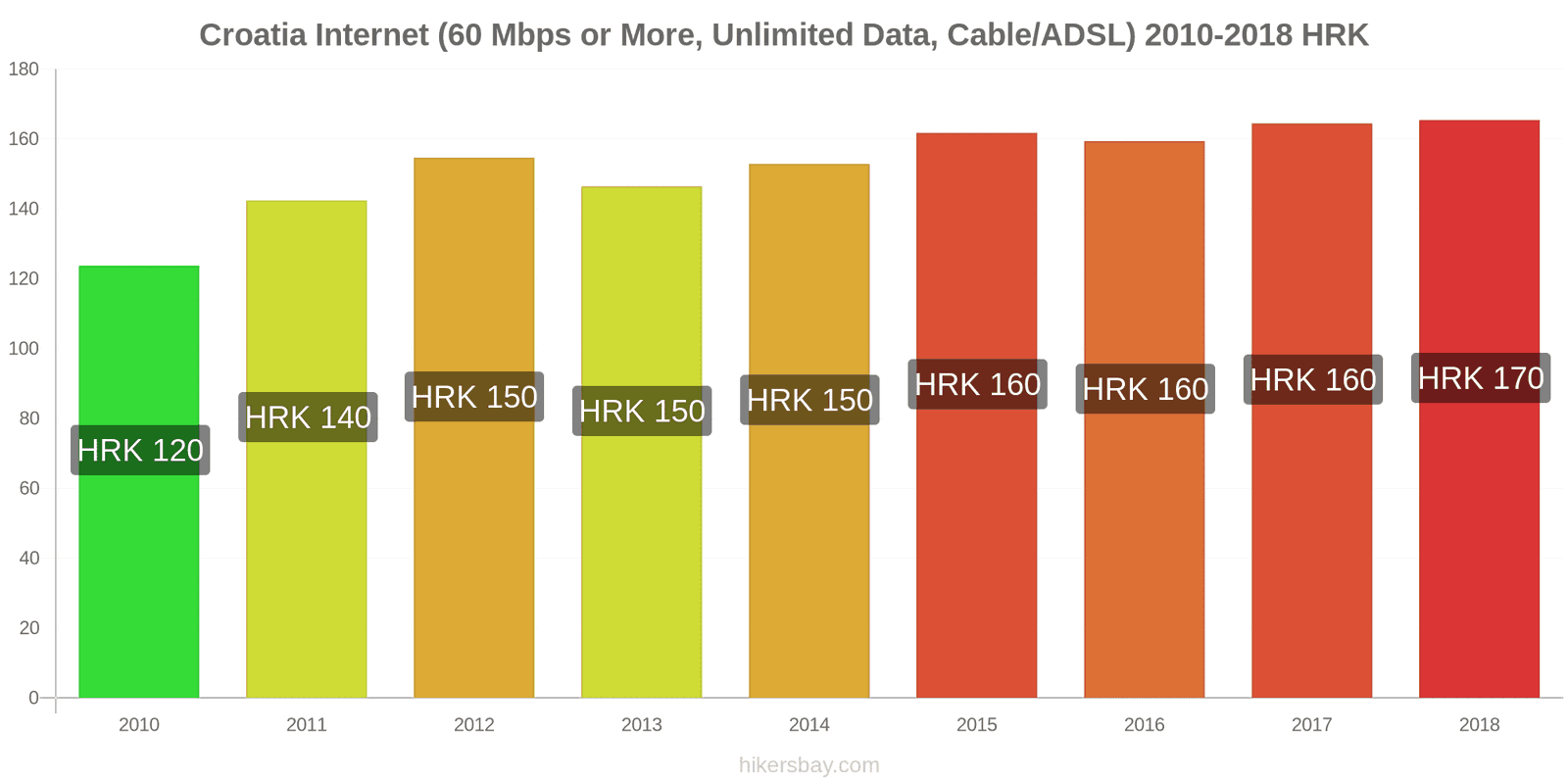 Croatia price changes Internet (60 Mbps or more, unlimited data, cable/ADSL) hikersbay.com