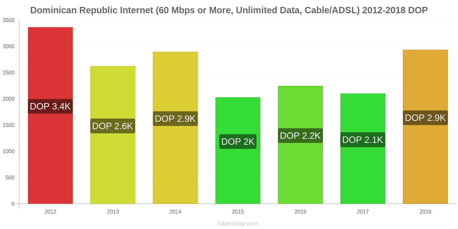 Dominican Republic price changes Internet (60 Mbps or more, unlimited data, cable/ADSL) hikersbay.com