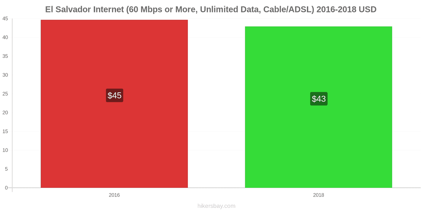 El Salvador price changes Internet (60 Mbps or more, unlimited data, cable/ADSL) hikersbay.com