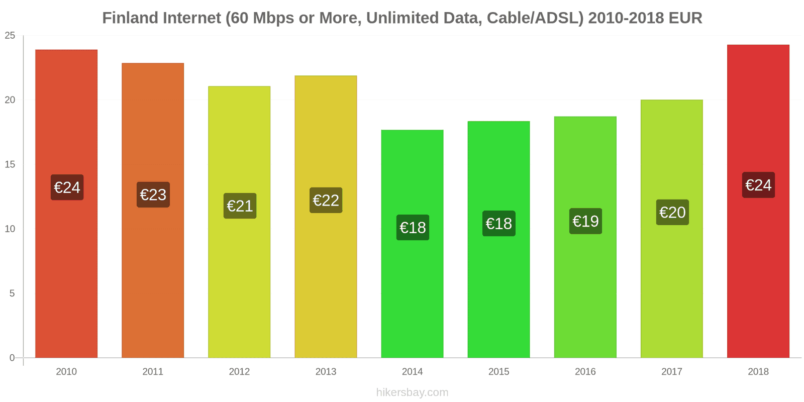 Finland price changes Internet (60 Mbps or more, unlimited data, cable/ADSL) hikersbay.com