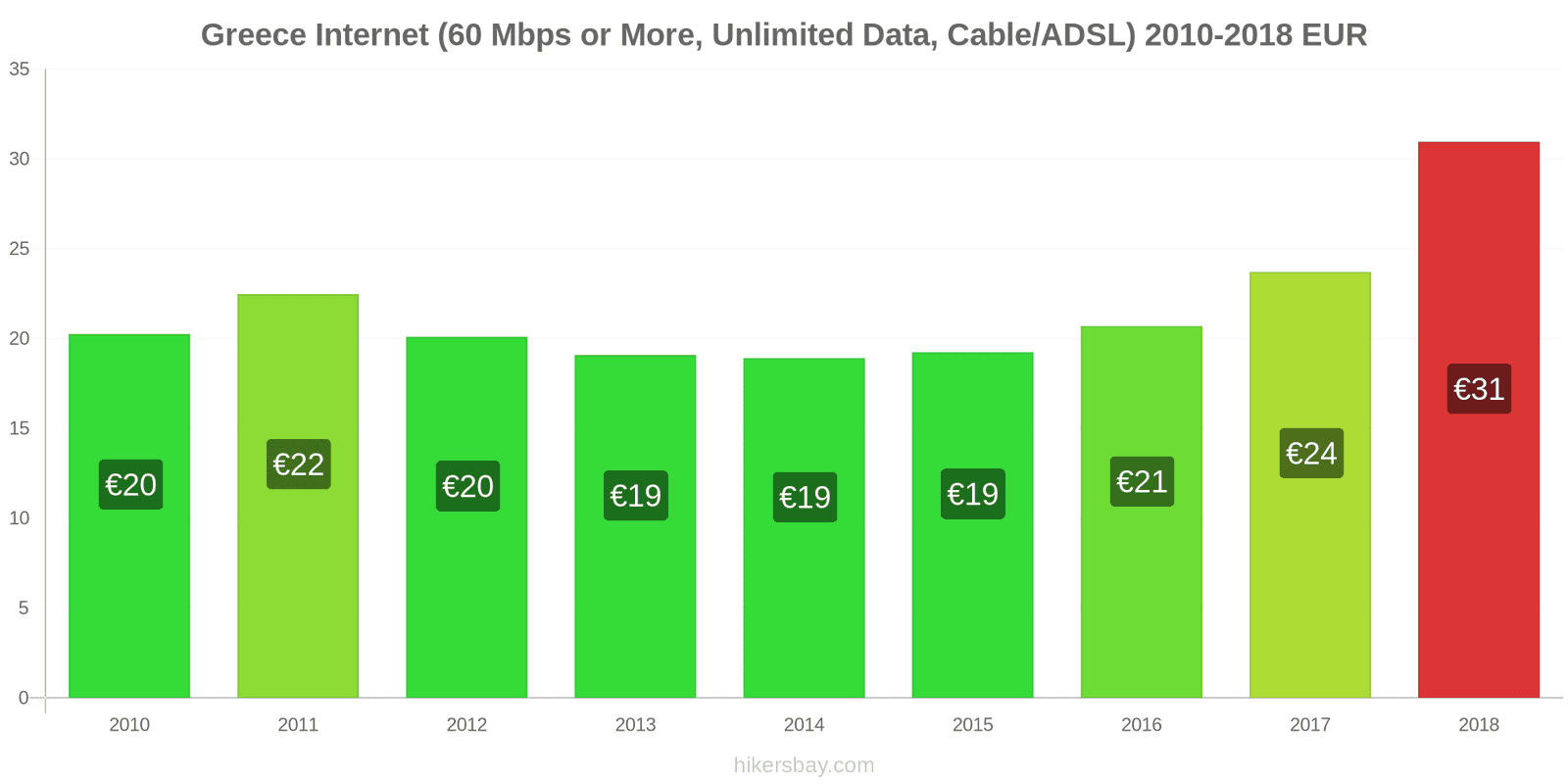 Greece price changes Internet (60 Mbps or more, unlimited data, cable/ADSL) hikersbay.com