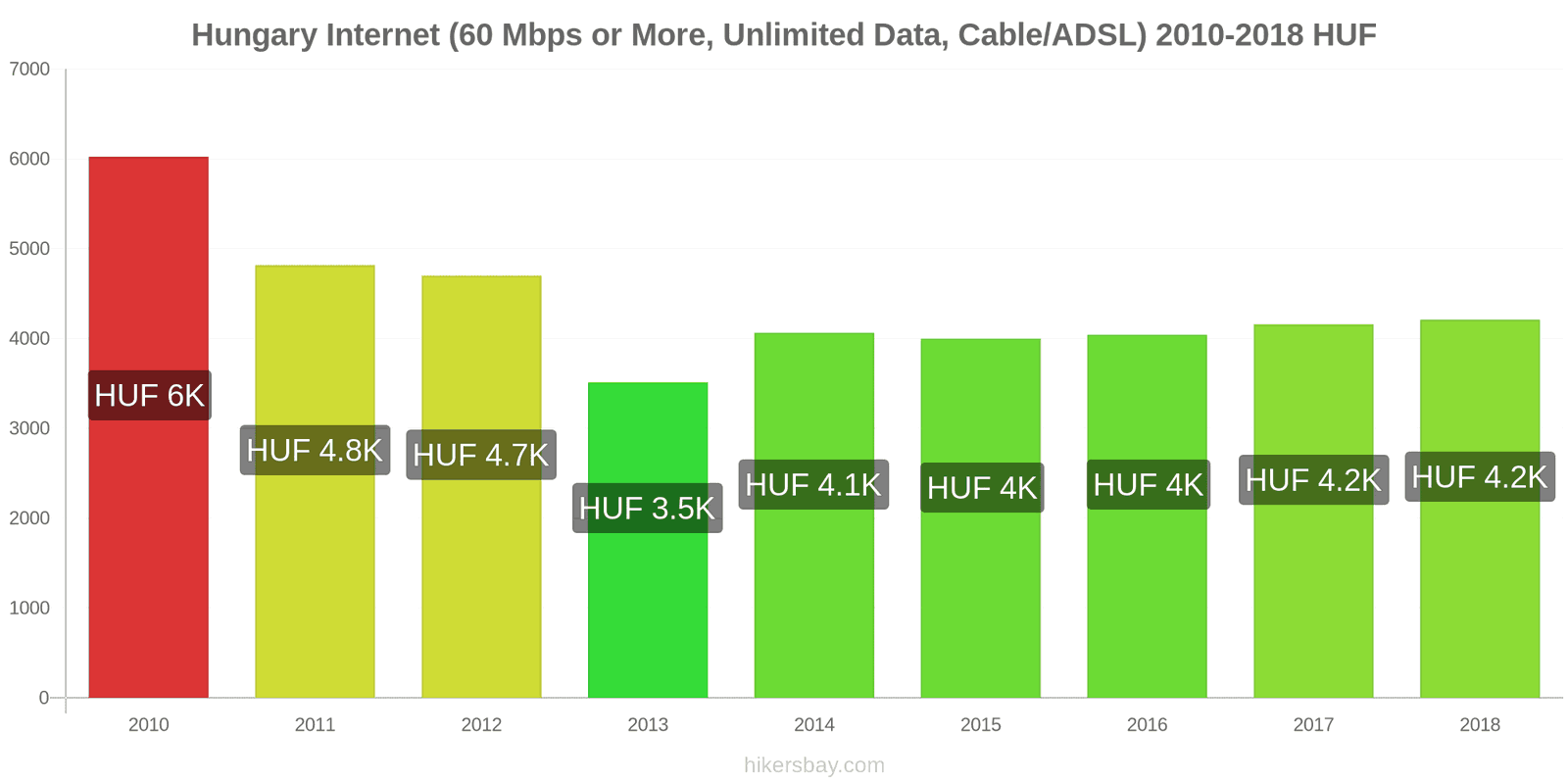 Hungary price changes Internet (60 Mbps or more, unlimited data, cable/ADSL) hikersbay.com