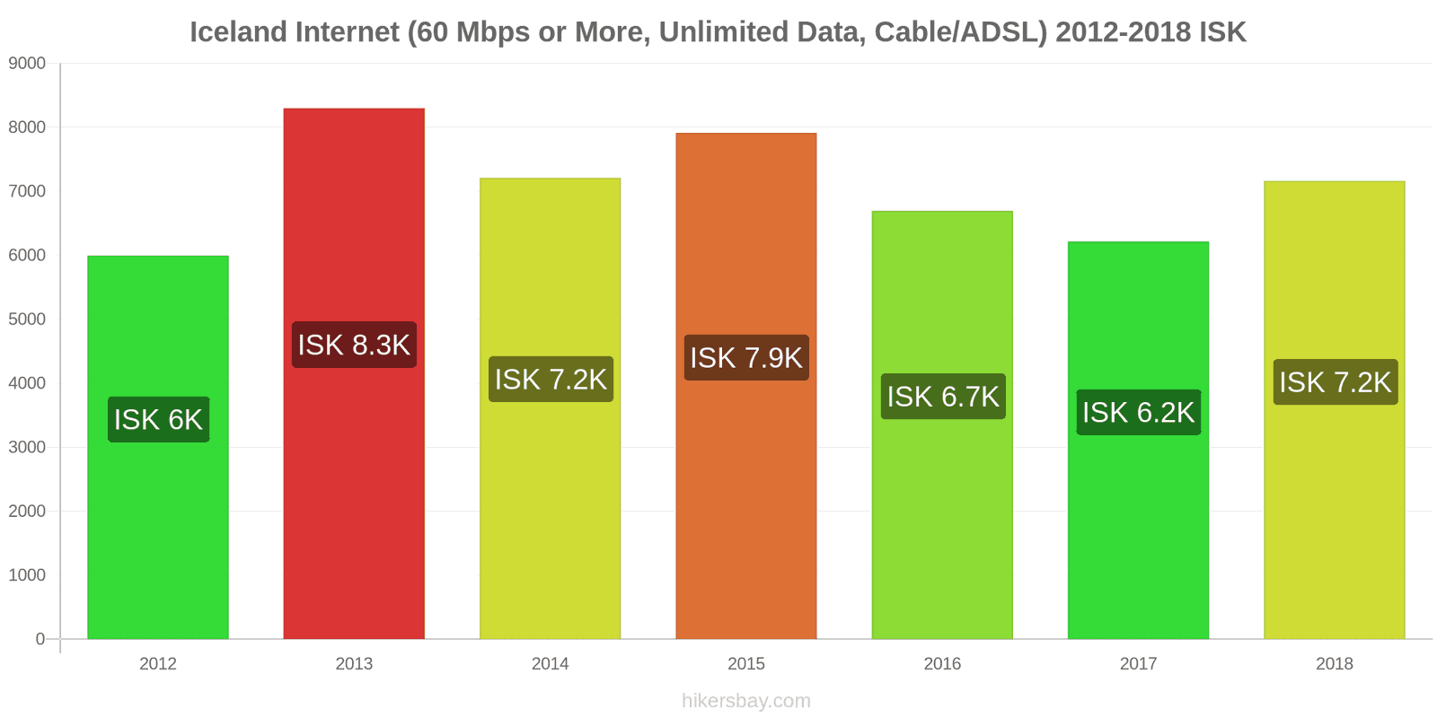 Iceland price changes Internet (60 Mbps or more, unlimited data, cable/ADSL) hikersbay.com