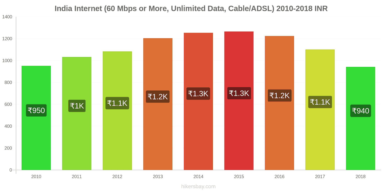 India price changes Internet (60 Mbps or more, unlimited data, cable/ADSL) hikersbay.com