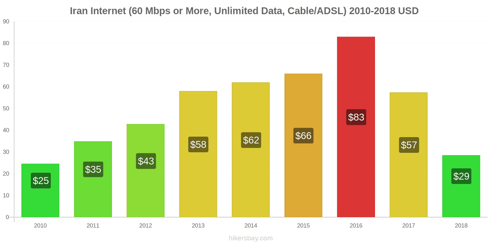 Iran price changes Internet (60 Mbps or more, unlimited data, cable/ADSL) hikersbay.com