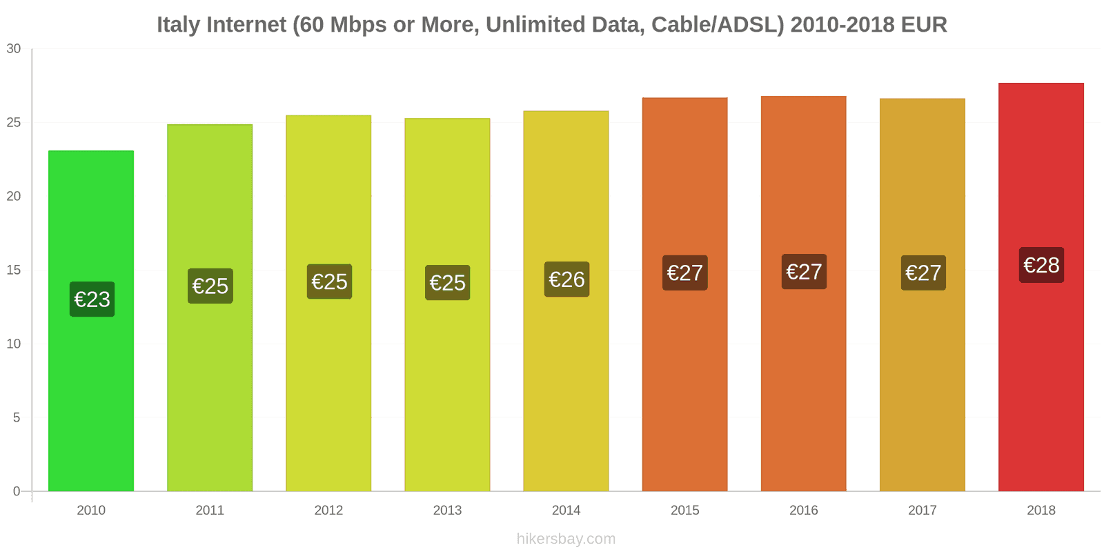 Italy price changes Internet (60 Mbps or more, unlimited data, cable/ADSL) hikersbay.com