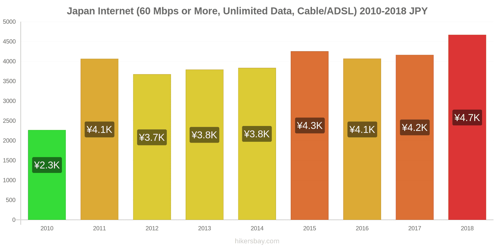 Japan price changes Internet (60 Mbps or more, unlimited data, cable/ADSL) hikersbay.com