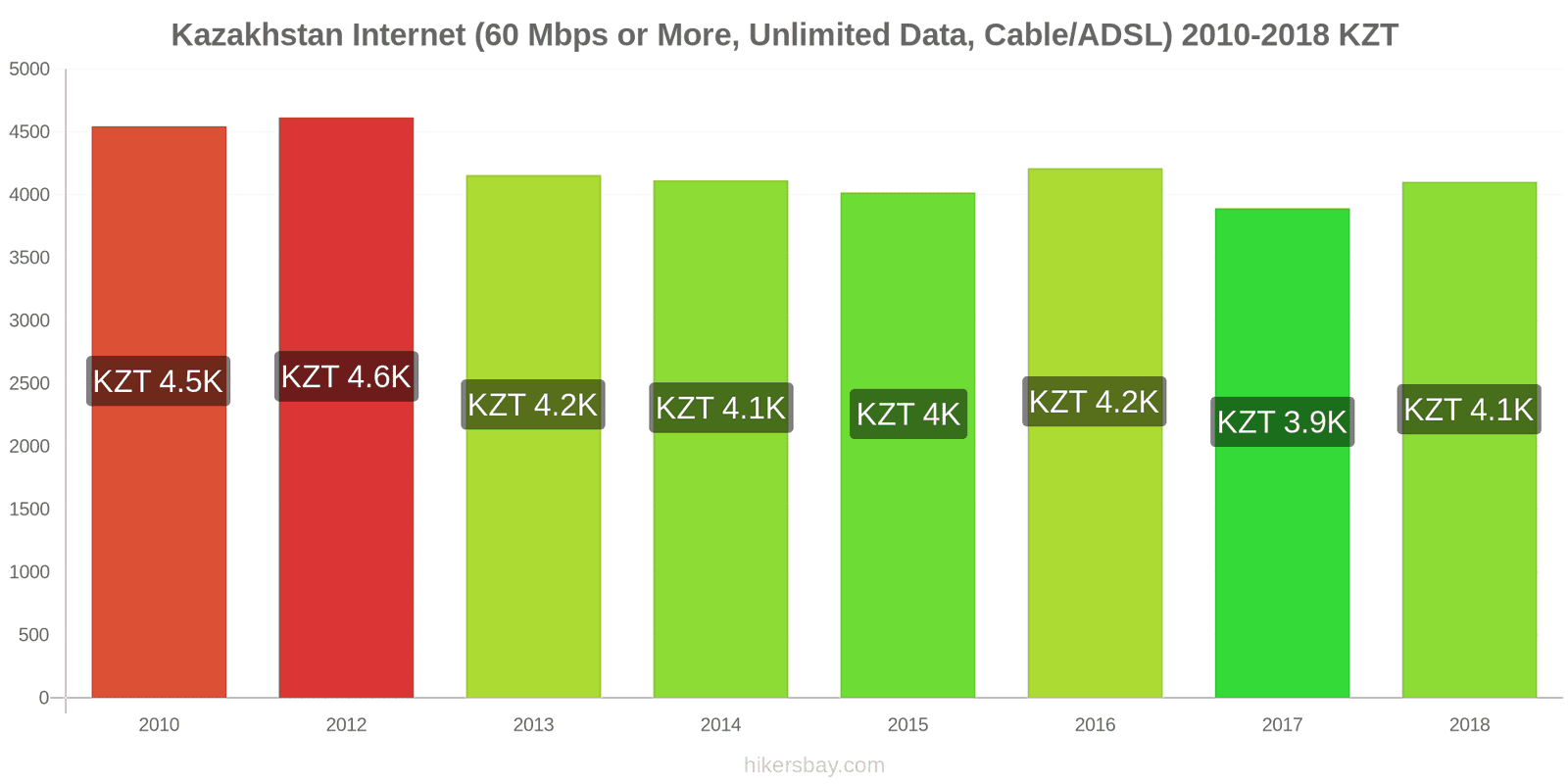 Kazakhstan price changes Internet (60 Mbps or more, unlimited data, cable/ADSL) hikersbay.com