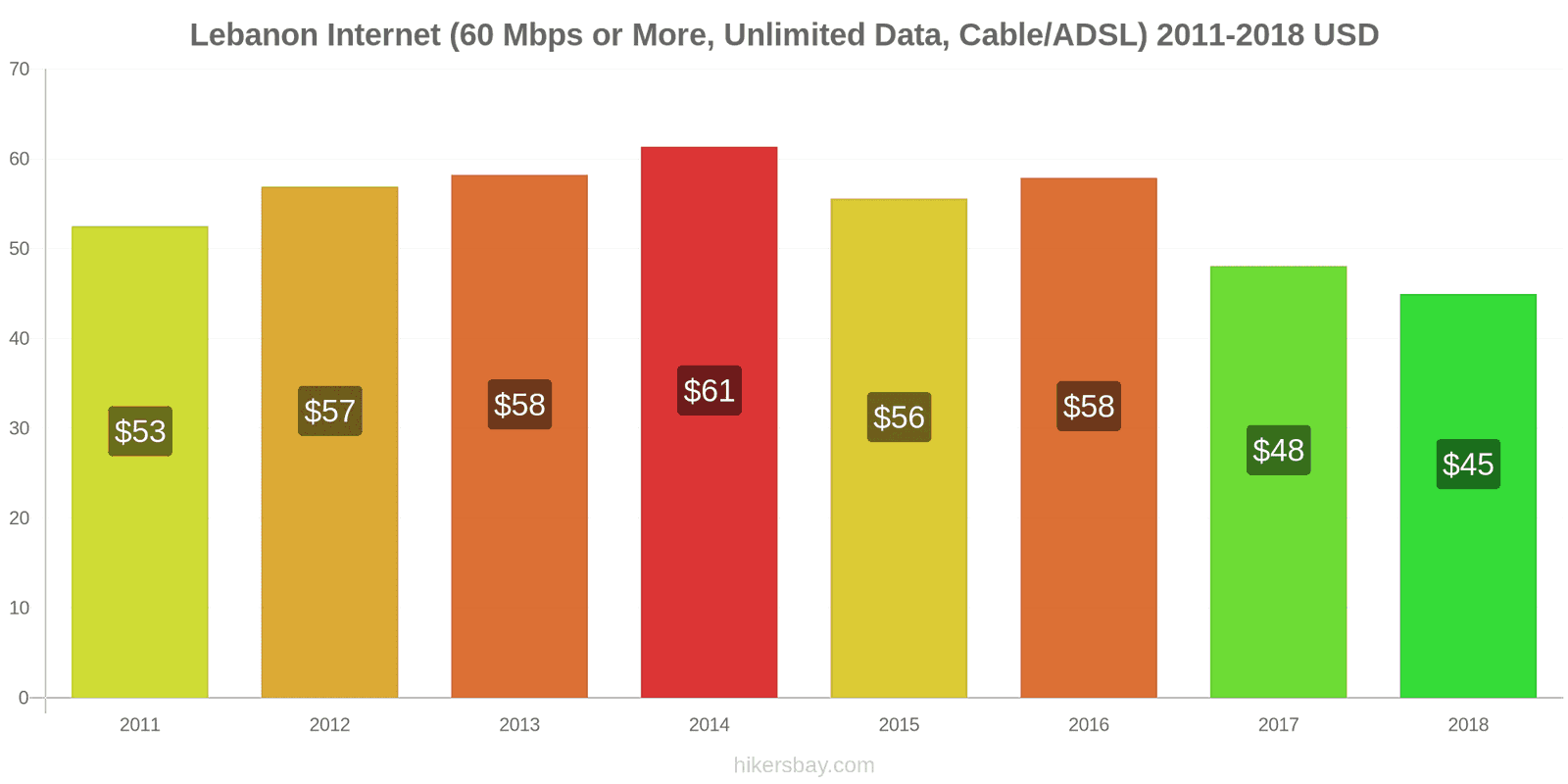 Lebanon price changes Internet (60 Mbps or more, unlimited data, cable/ADSL) hikersbay.com