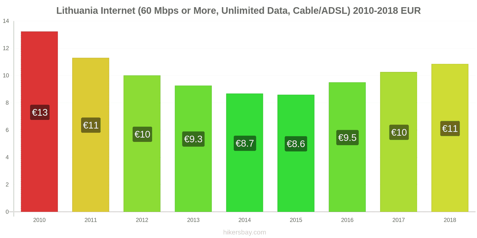 Lithuania price changes Internet (60 Mbps or more, unlimited data, cable/ADSL) hikersbay.com