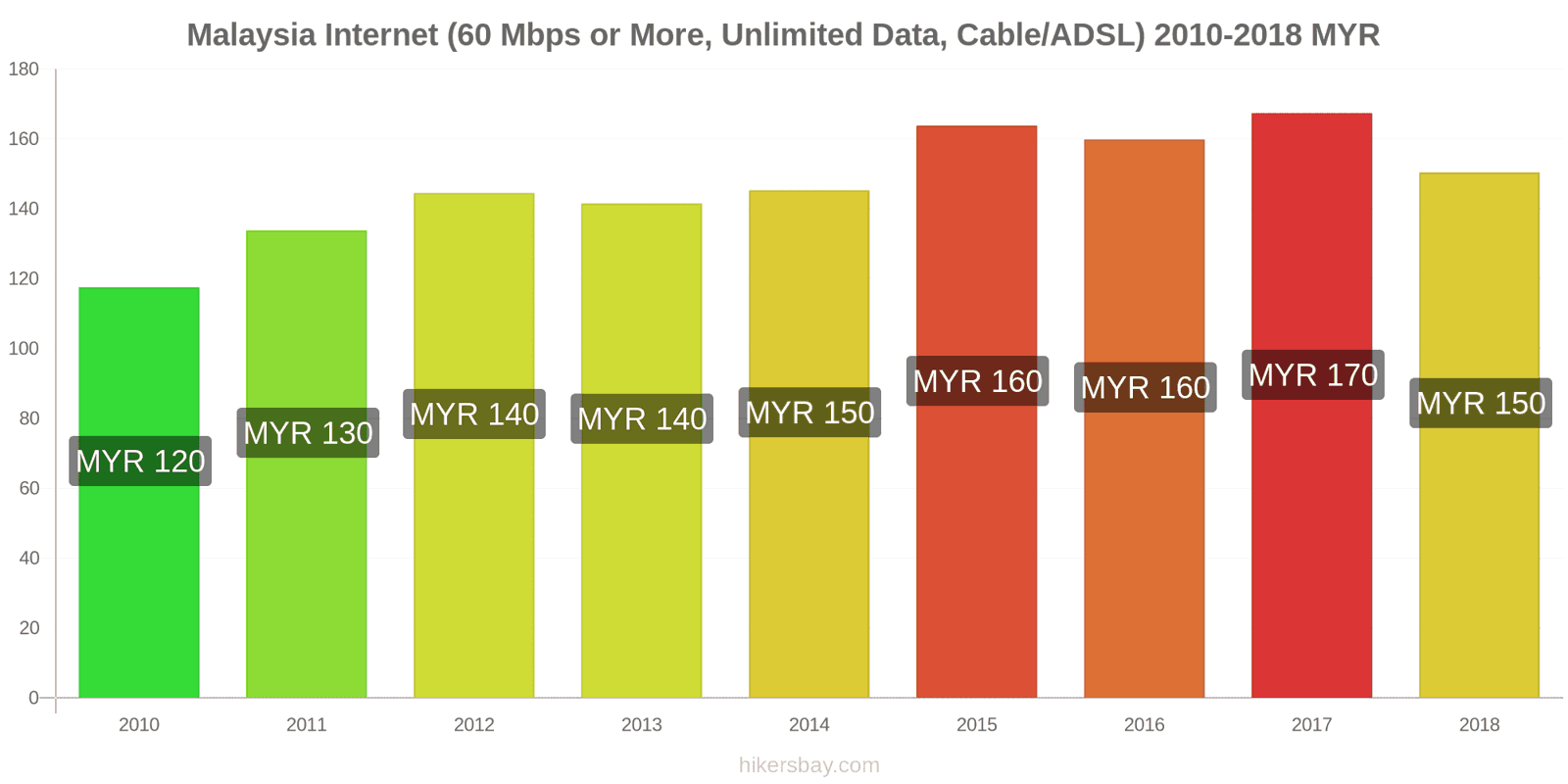 Malaysia price changes Internet (60 Mbps or more, unlimited data, cable/ADSL) hikersbay.com