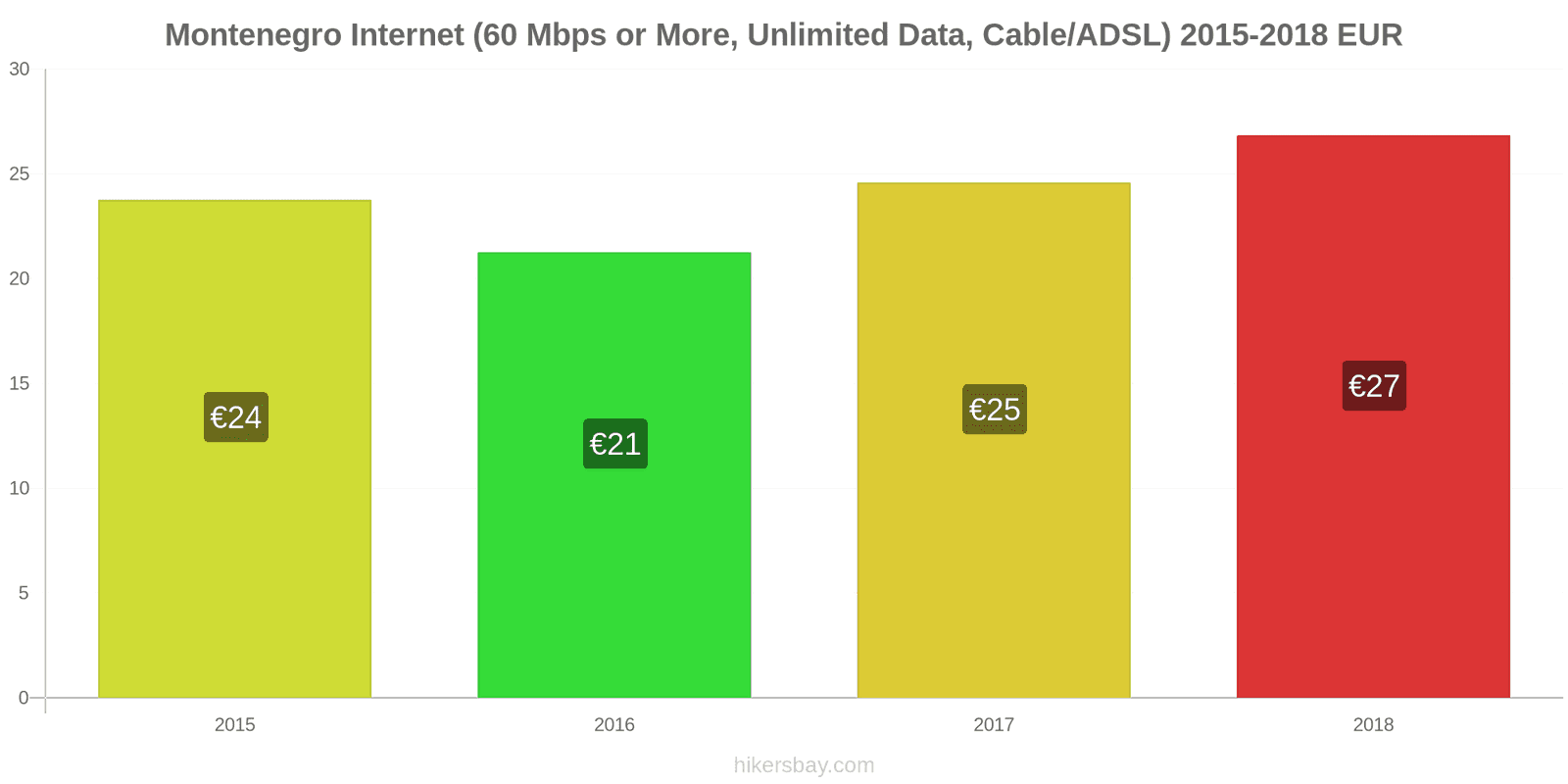 Montenegro price changes Internet (60 Mbps or more, unlimited data, cable/ADSL) hikersbay.com