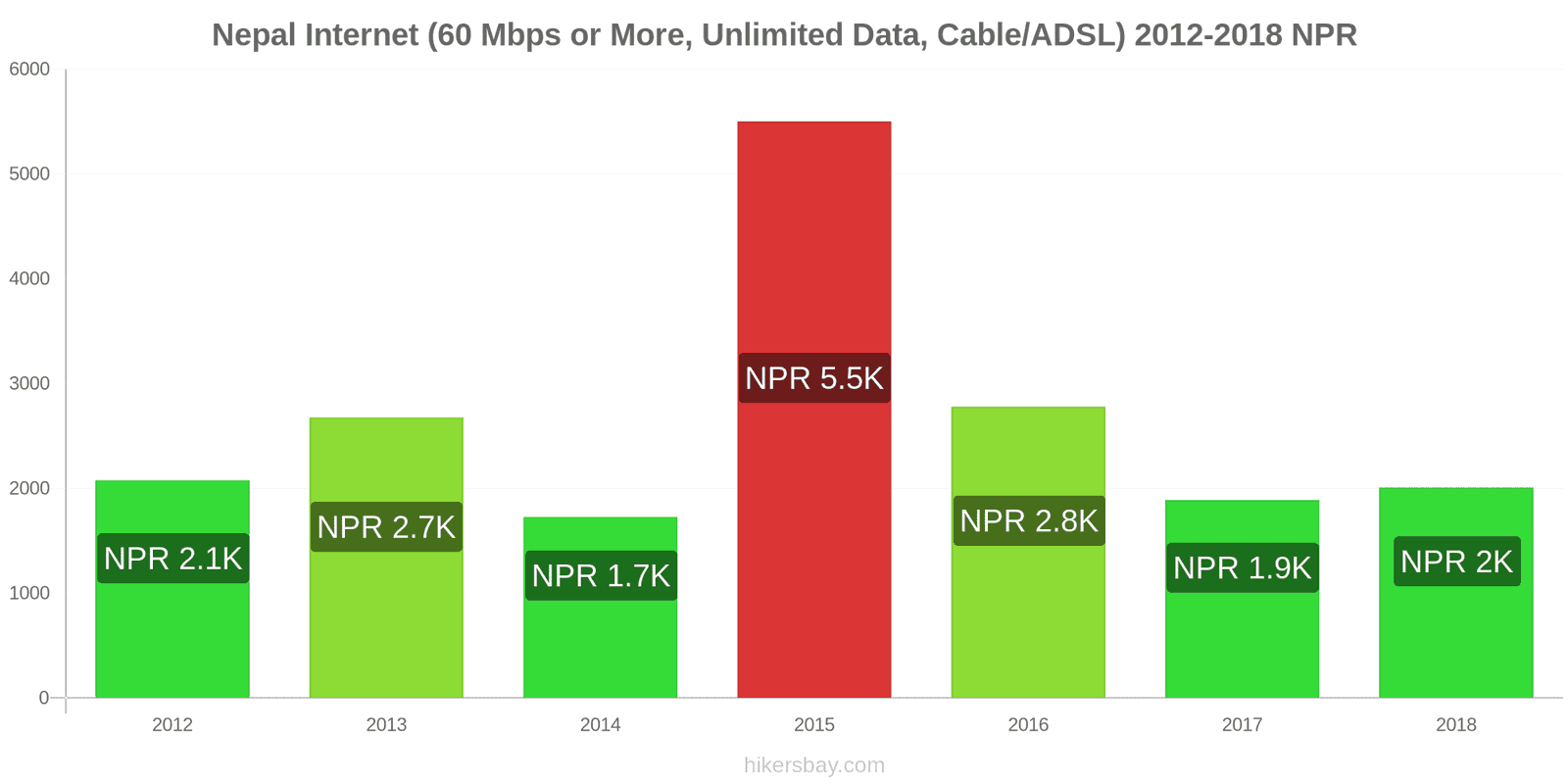 Nepal price changes Internet (60 Mbps or more, unlimited data, cable/ADSL) hikersbay.com