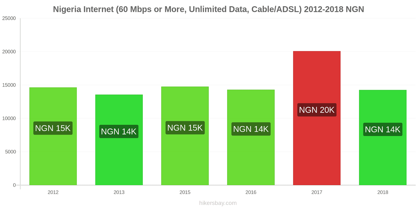 Nigeria price changes Internet (60 Mbps or more, unlimited data, cable/ADSL) hikersbay.com