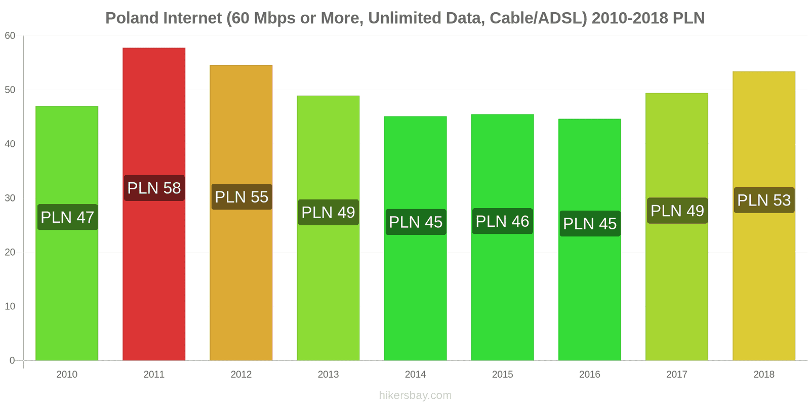 Poland price changes Internet (60 Mbps or more, unlimited data, cable/ADSL) hikersbay.com