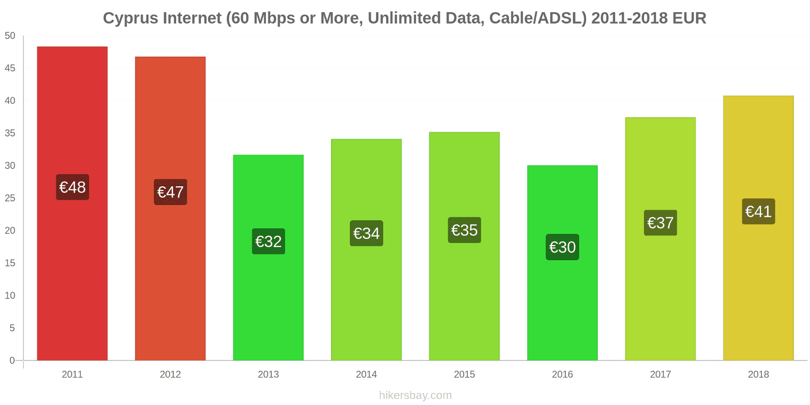 Cyprus price changes Internet (60 Mbps or more, unlimited data, cable/ADSL) hikersbay.com