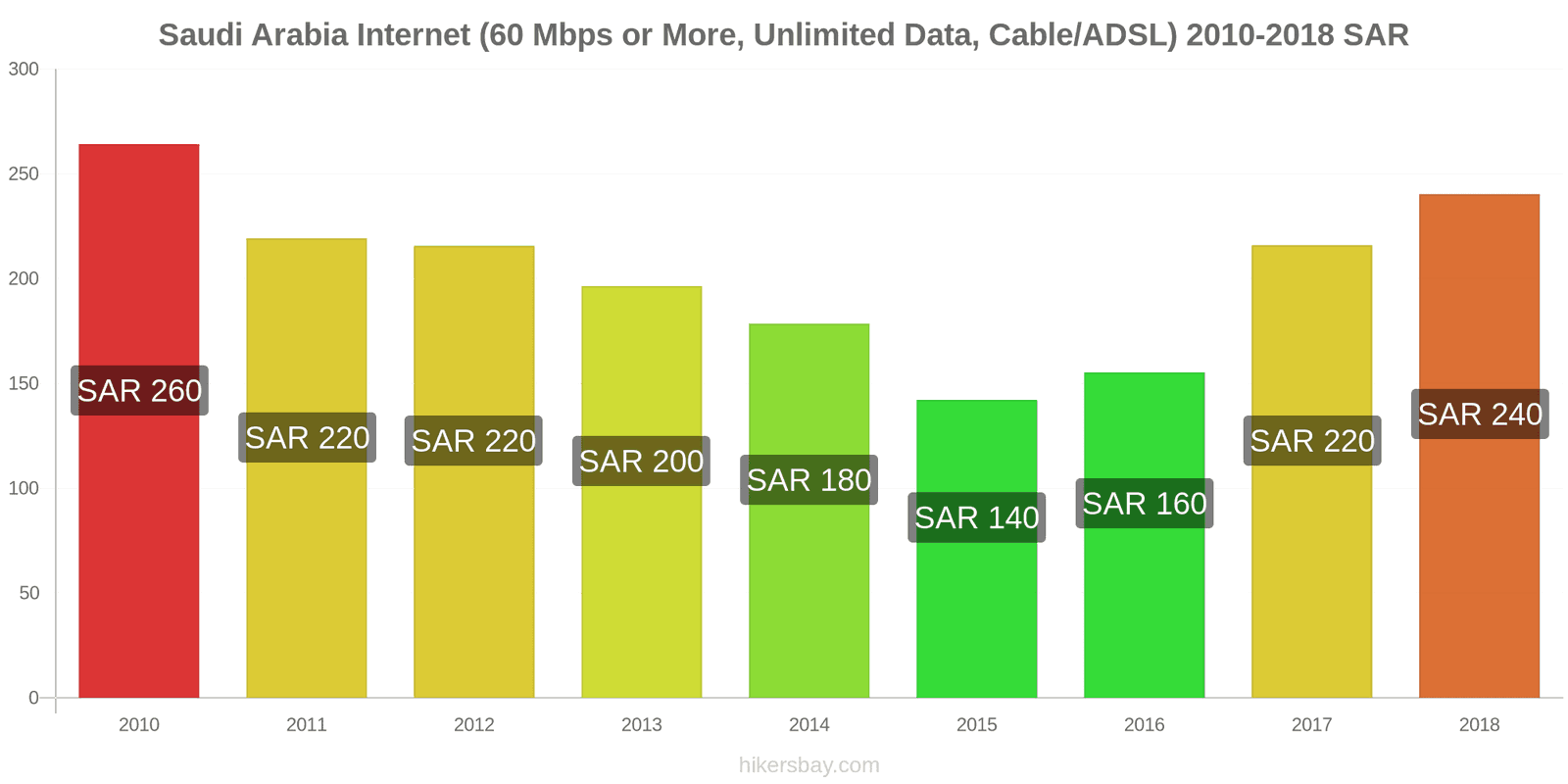 Saudi Arabia price changes Internet (60 Mbps or more, unlimited data, cable/ADSL) hikersbay.com