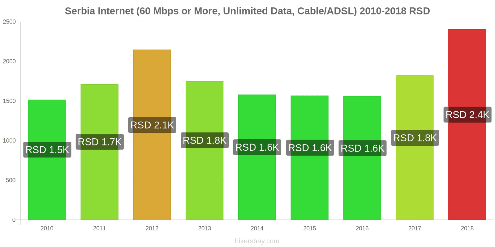 Serbia price changes Internet (60 Mbps or more, unlimited data, cable/ADSL) hikersbay.com