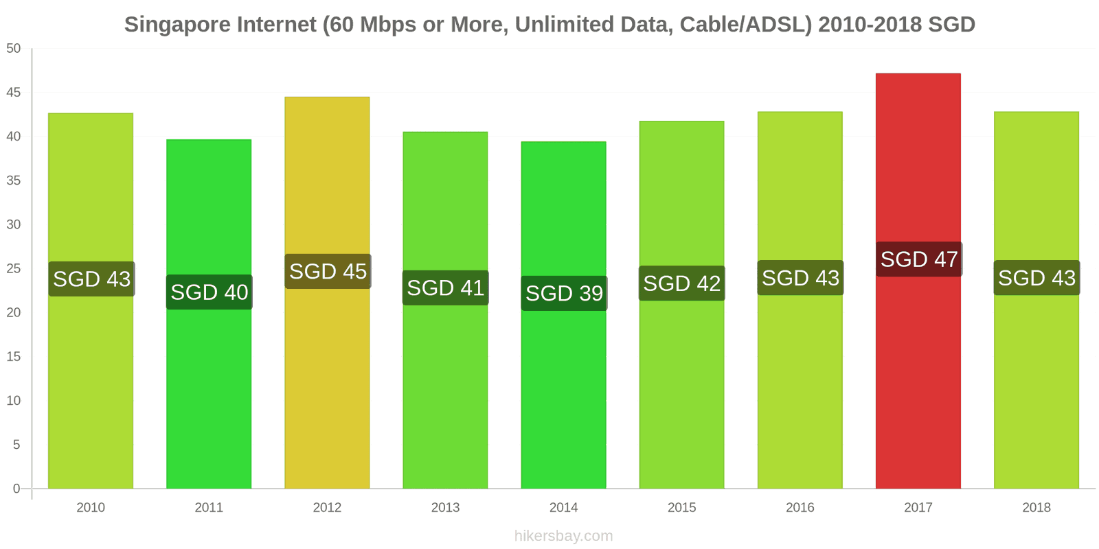 Singapore price changes Internet (60 Mbps or more, unlimited data, cable/ADSL) hikersbay.com