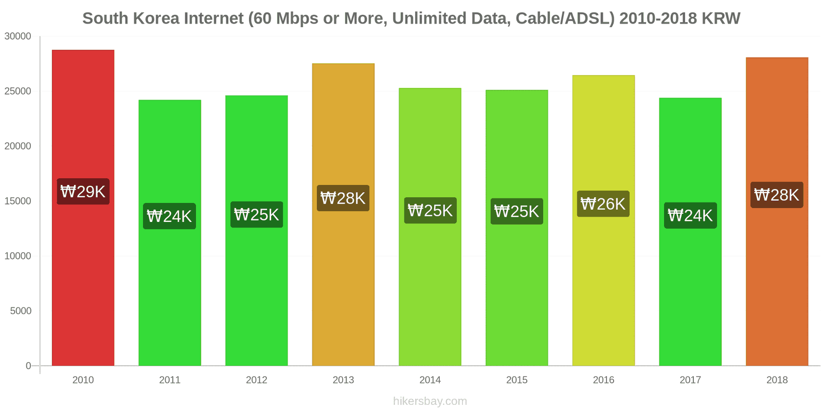 South Korea price changes Internet (60 Mbps or more, unlimited data, cable/ADSL) hikersbay.com