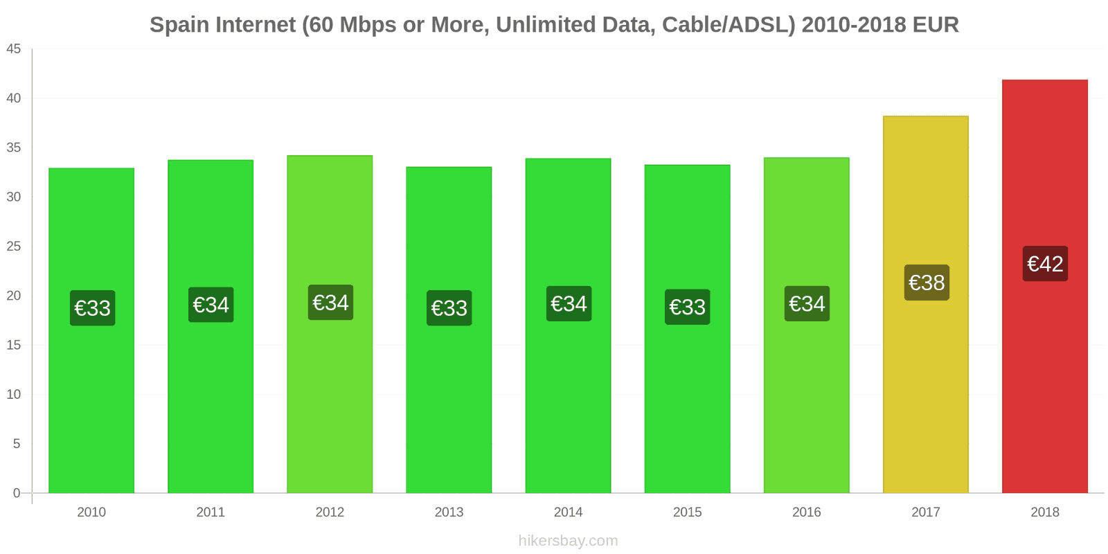 Spain price changes Internet (60 Mbps or more, unlimited data, cable/ADSL) hikersbay.com