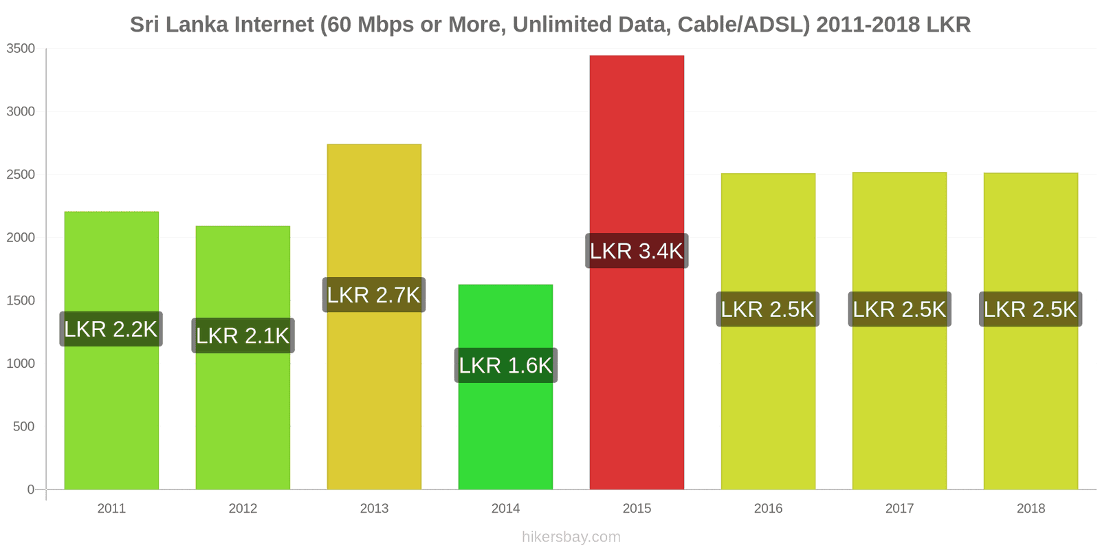 Sri Lanka price changes Internet (60 Mbps or more, unlimited data, cable/ADSL) hikersbay.com