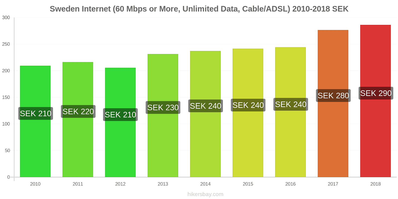 Sweden price changes Internet (60 Mbps or more, unlimited data, cable/ADSL) hikersbay.com