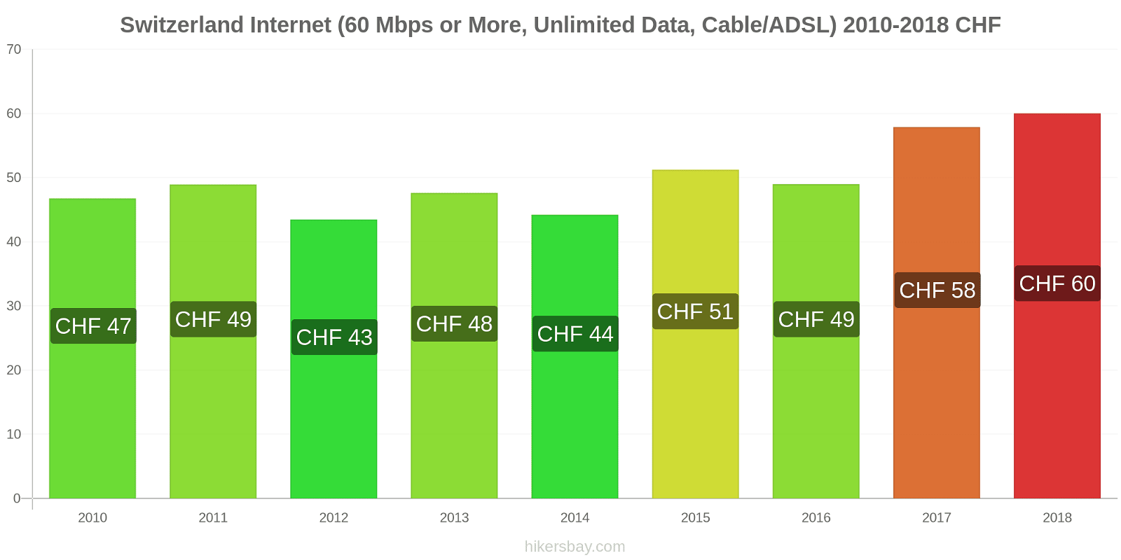 Switzerland price changes Internet (60 Mbps or more, unlimited data, cable/ADSL) hikersbay.com