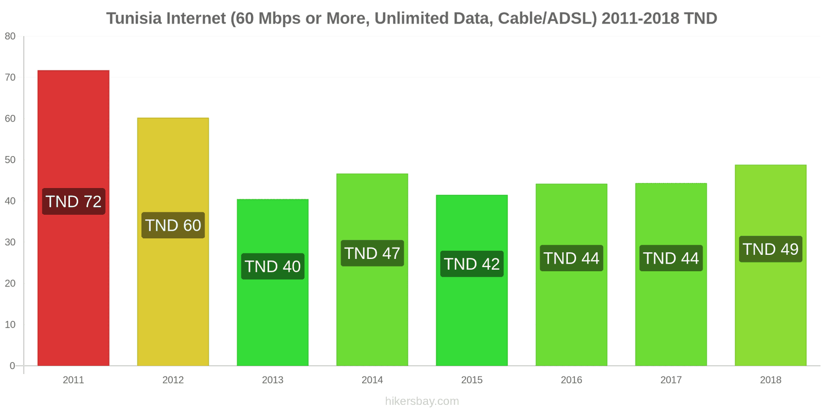 Tunisia price changes Internet (60 Mbps or more, unlimited data, cable/ADSL) hikersbay.com