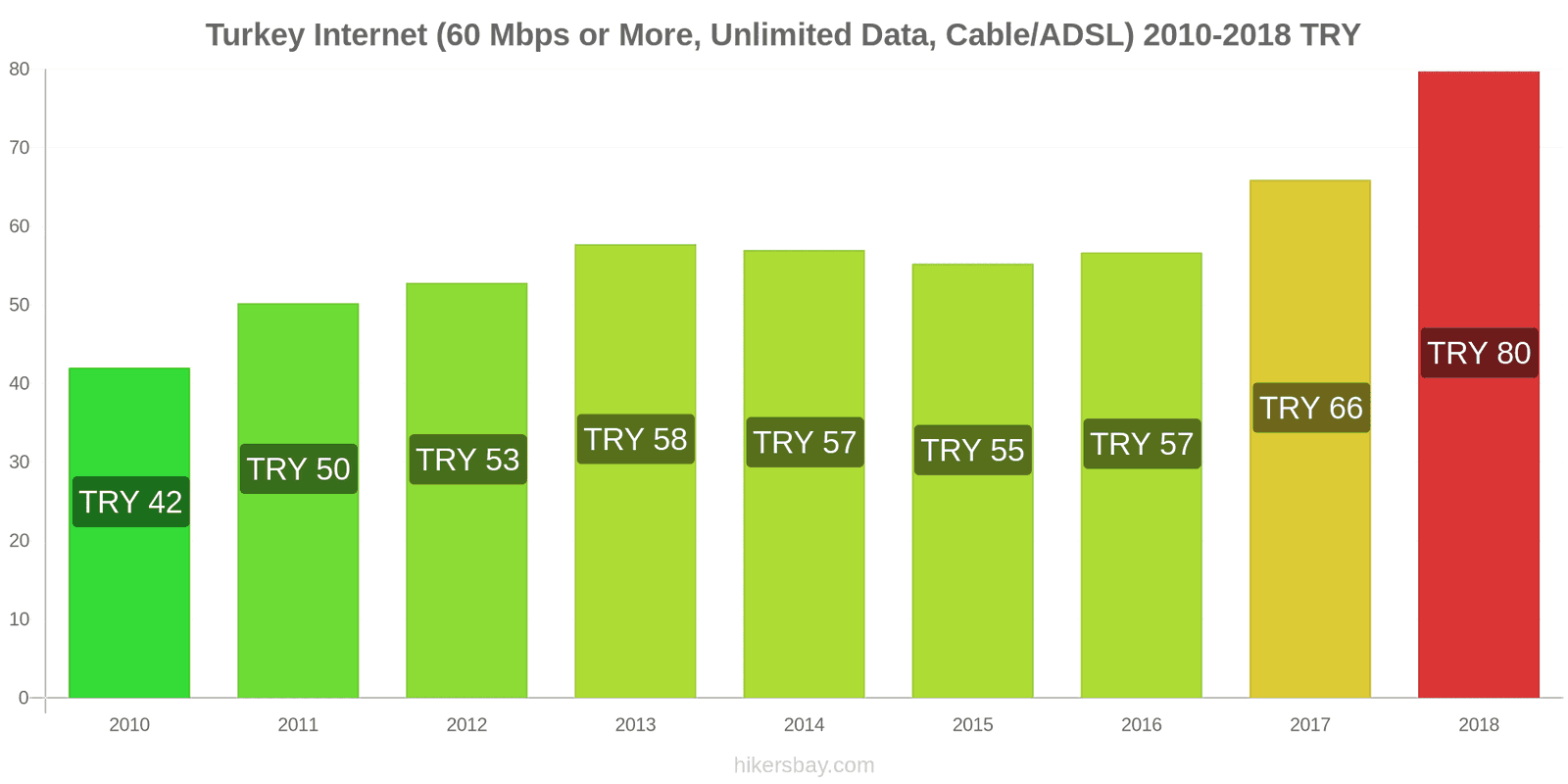 Turkey price changes Internet (60 Mbps or more, unlimited data, cable/ADSL) hikersbay.com