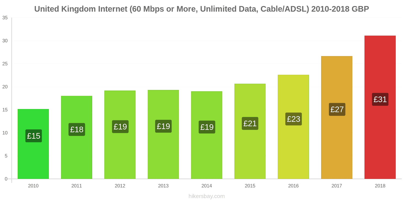 United Kingdom price changes Internet (60 Mbps or more, unlimited data, cable/ADSL) hikersbay.com