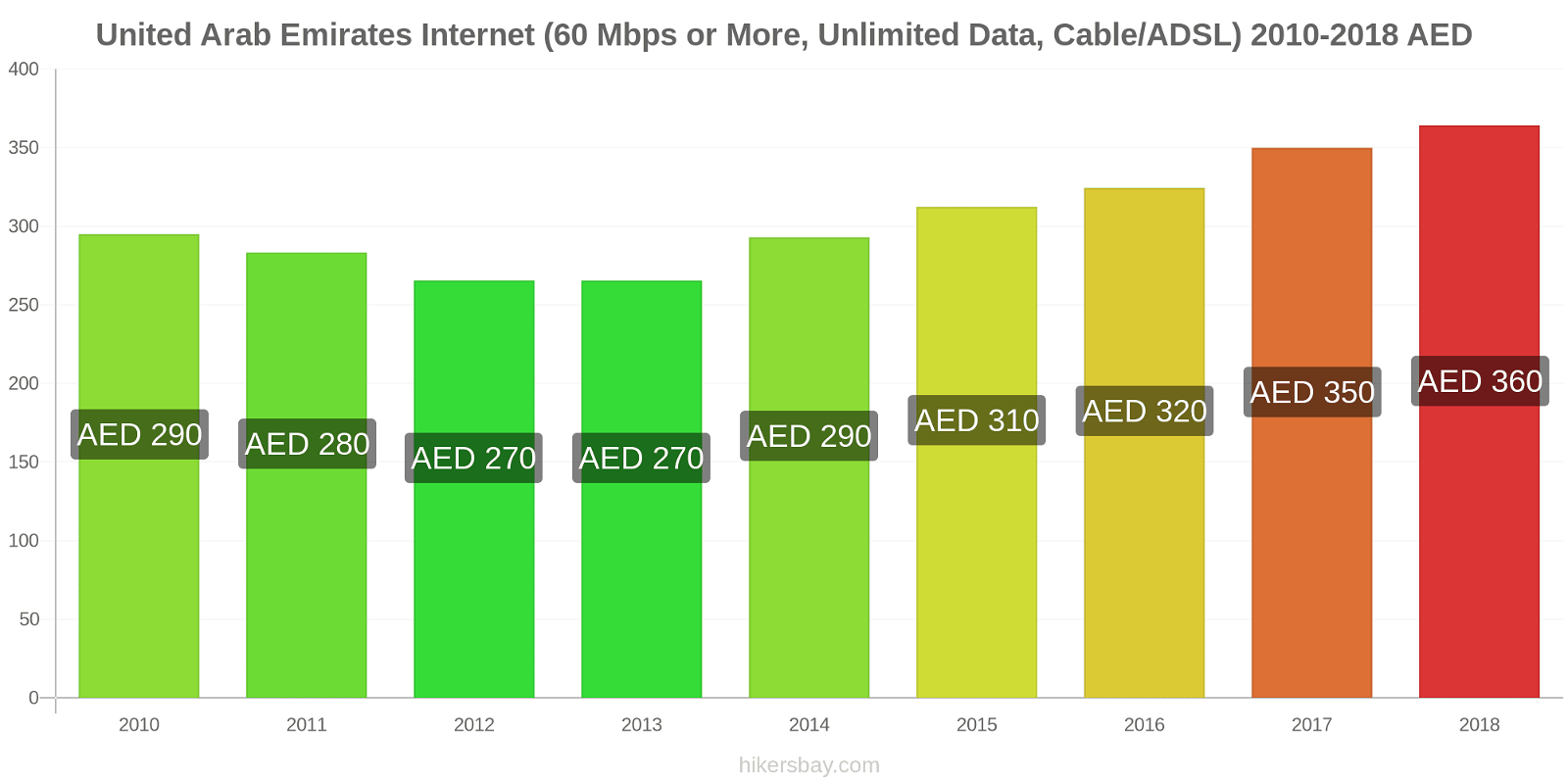 United Arab Emirates price changes Internet (60 Mbps or more, unlimited data, cable/ADSL) hikersbay.com