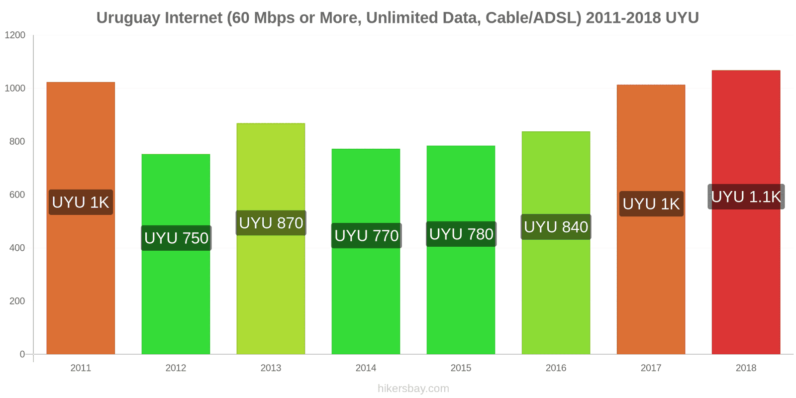 Uruguay price changes Internet (60 Mbps or more, unlimited data, cable/ADSL) hikersbay.com