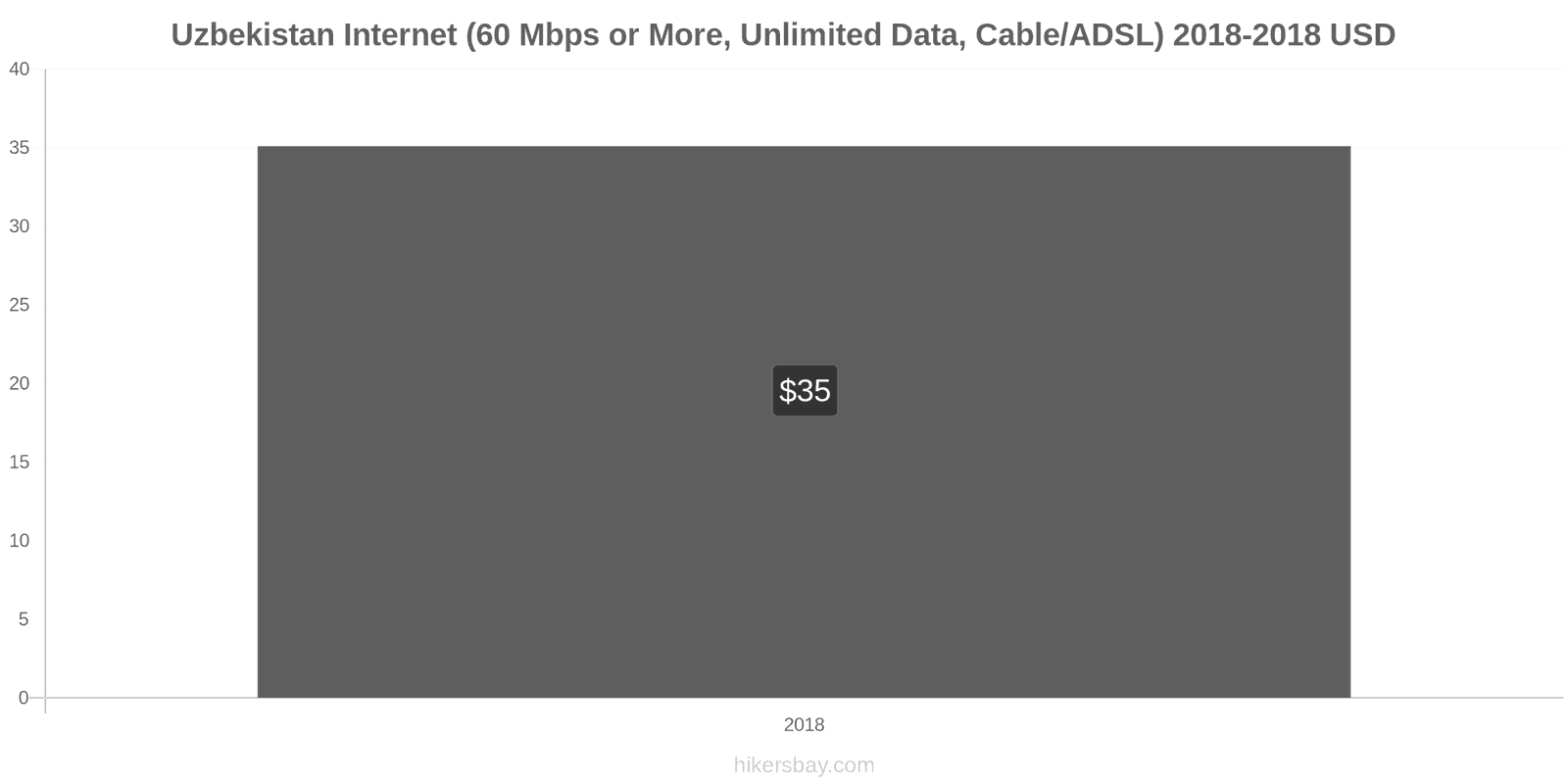 Uzbekistan price changes Internet (60 Mbps or more, unlimited data, cable/ADSL) hikersbay.com