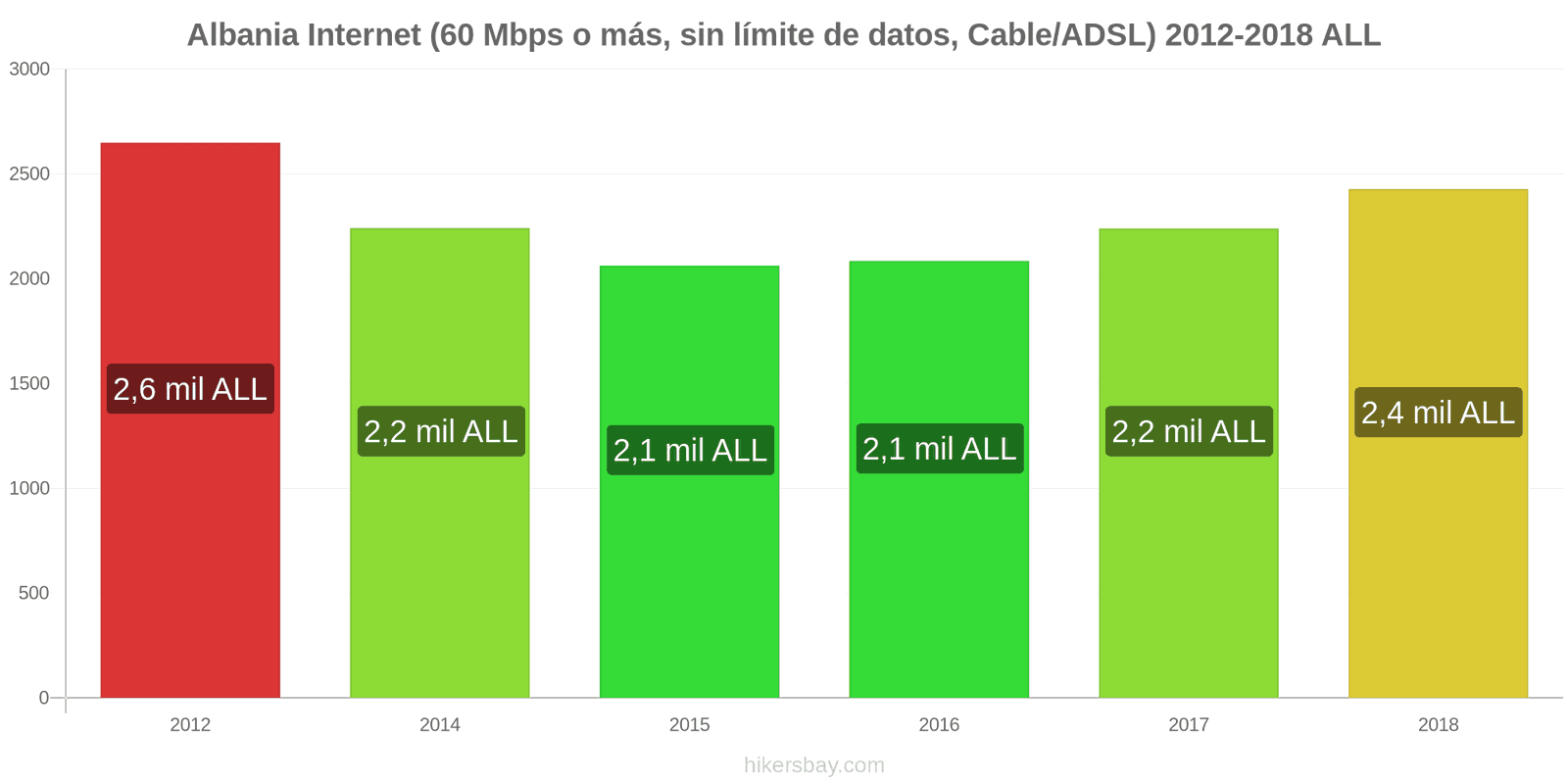 Albania cambios de precios Internet (60 Mbps o más, datos ilimitados, cable/ADSL) hikersbay.com