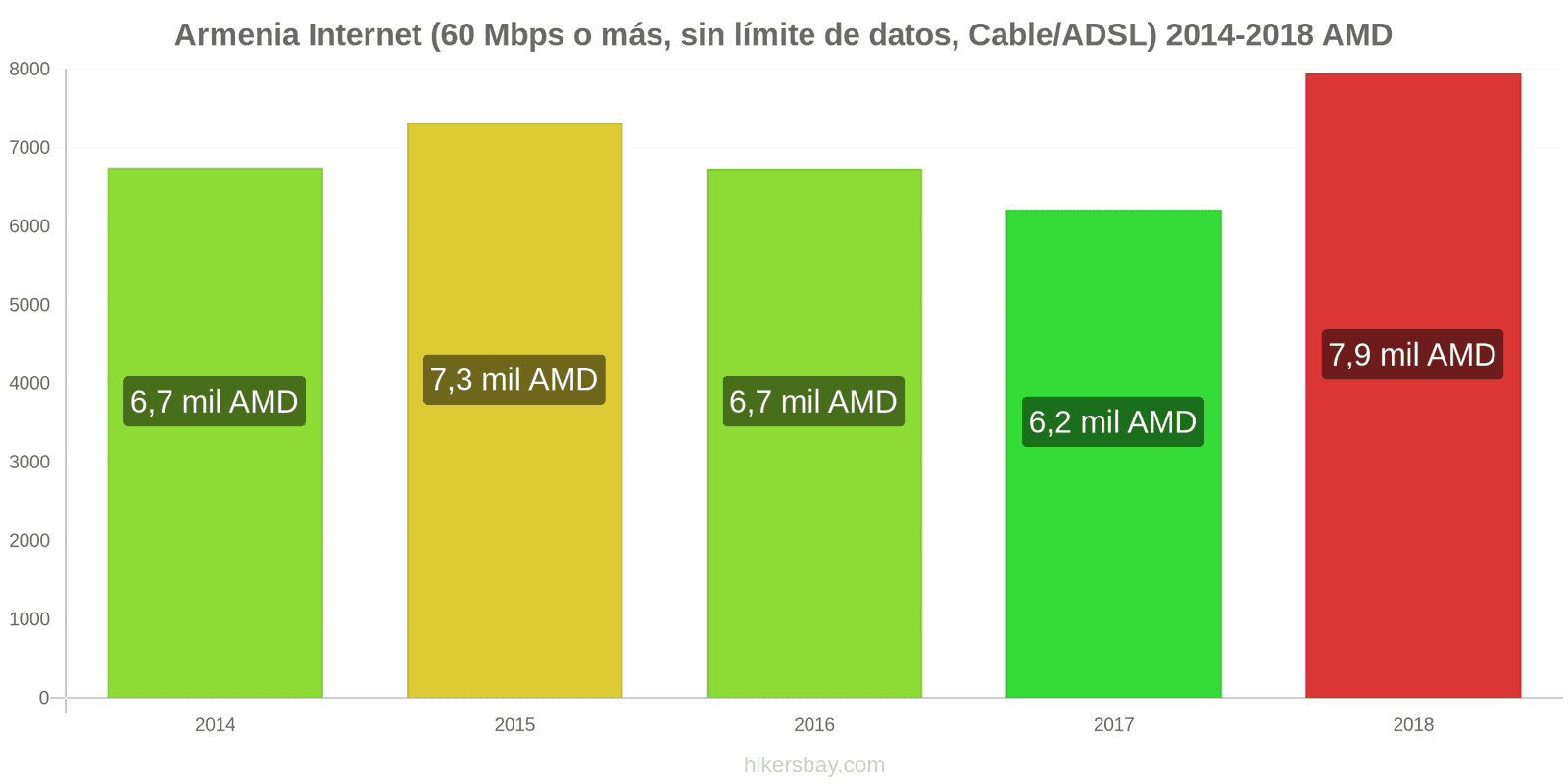 Armenia cambios de precios Internet (60 Mbps o más, datos ilimitados, cable/ADSL) hikersbay.com