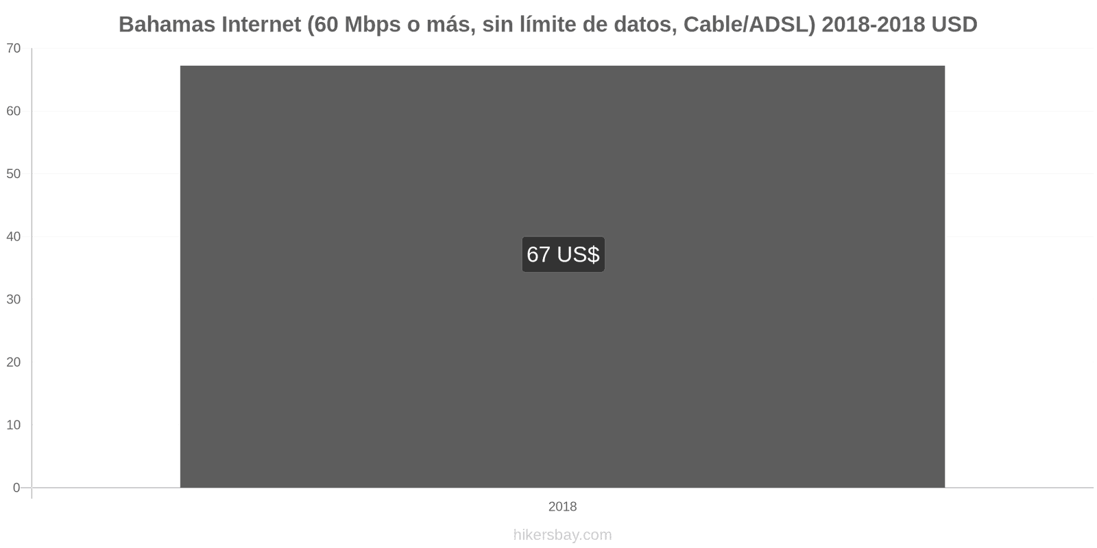 Bahamas cambios de precios Internet (60 Mbps o más, datos ilimitados, cable/ADSL) hikersbay.com