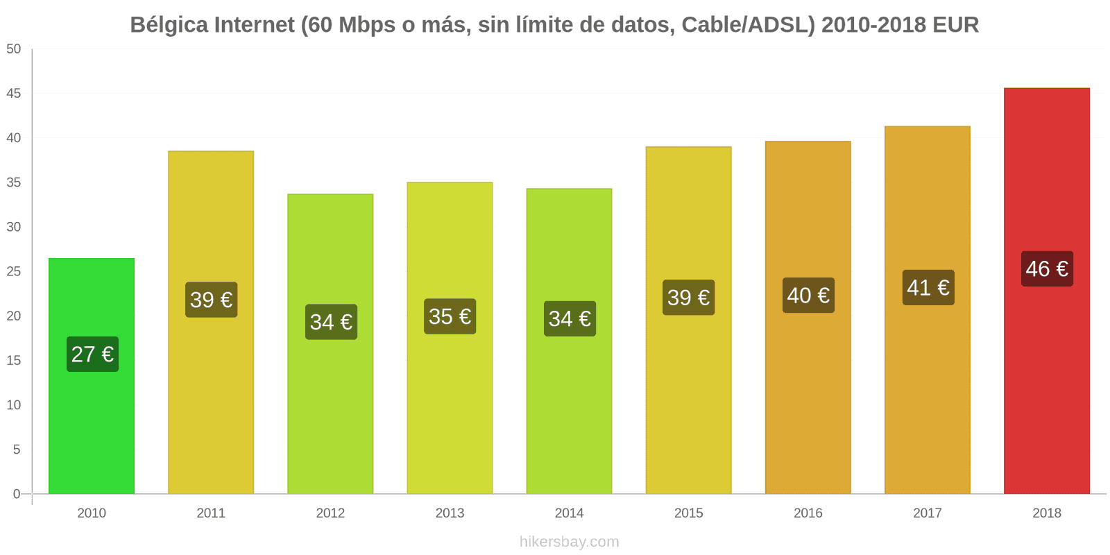 Bélgica cambios de precios Internet (60 Mbps o más, datos ilimitados, cable/ADSL) hikersbay.com