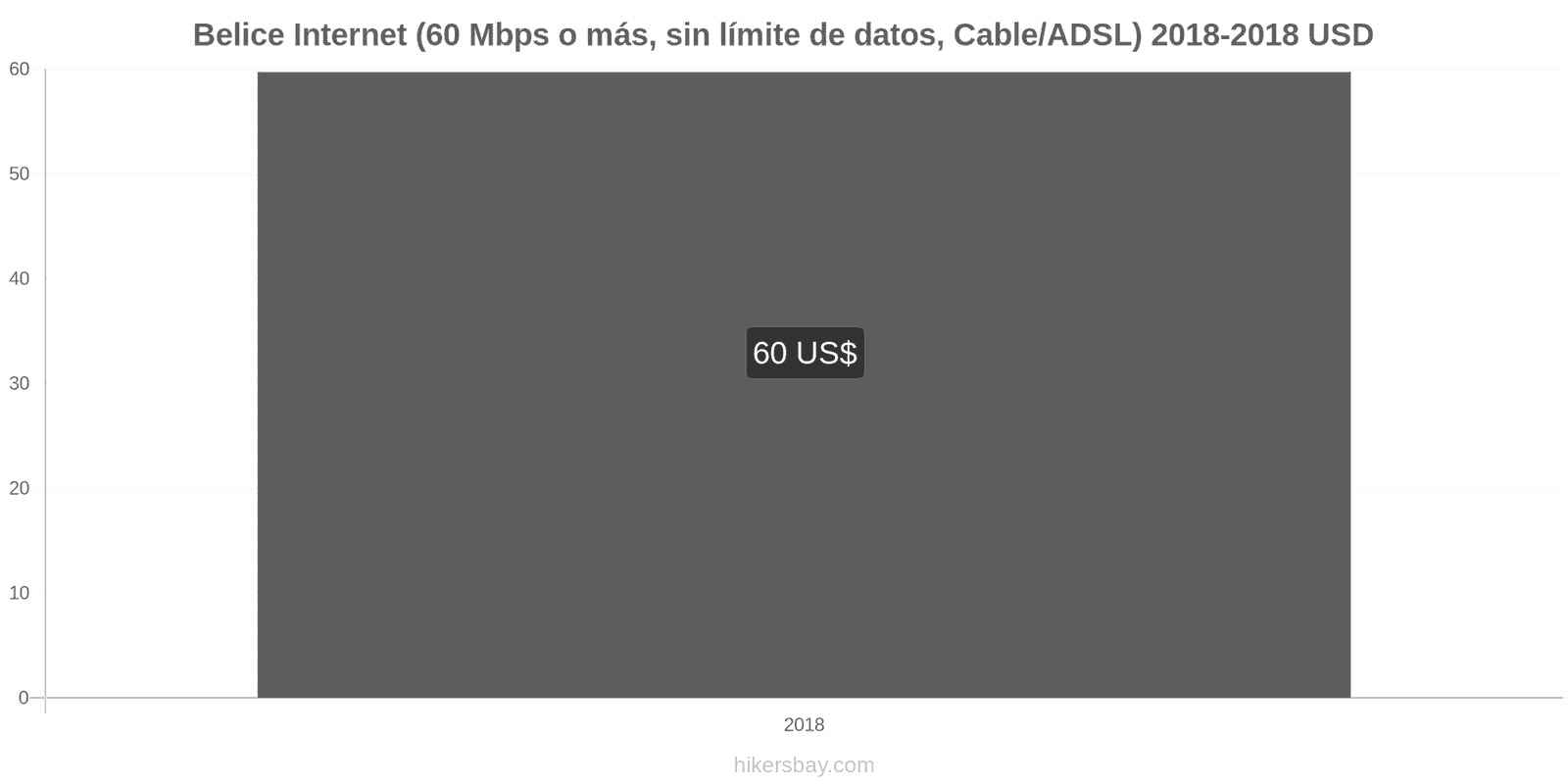 Belice cambios de precios Internet (60 Mbps o más, datos ilimitados, cable/ADSL) hikersbay.com