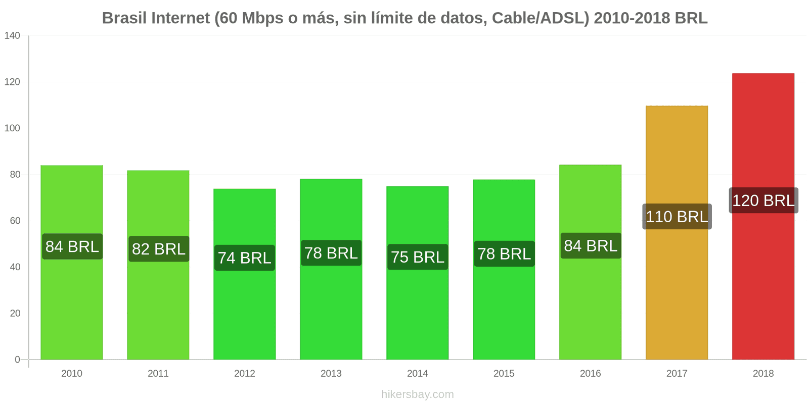 Brasil cambios de precios Internet (60 Mbps o más, datos ilimitados, cable/ADSL) hikersbay.com