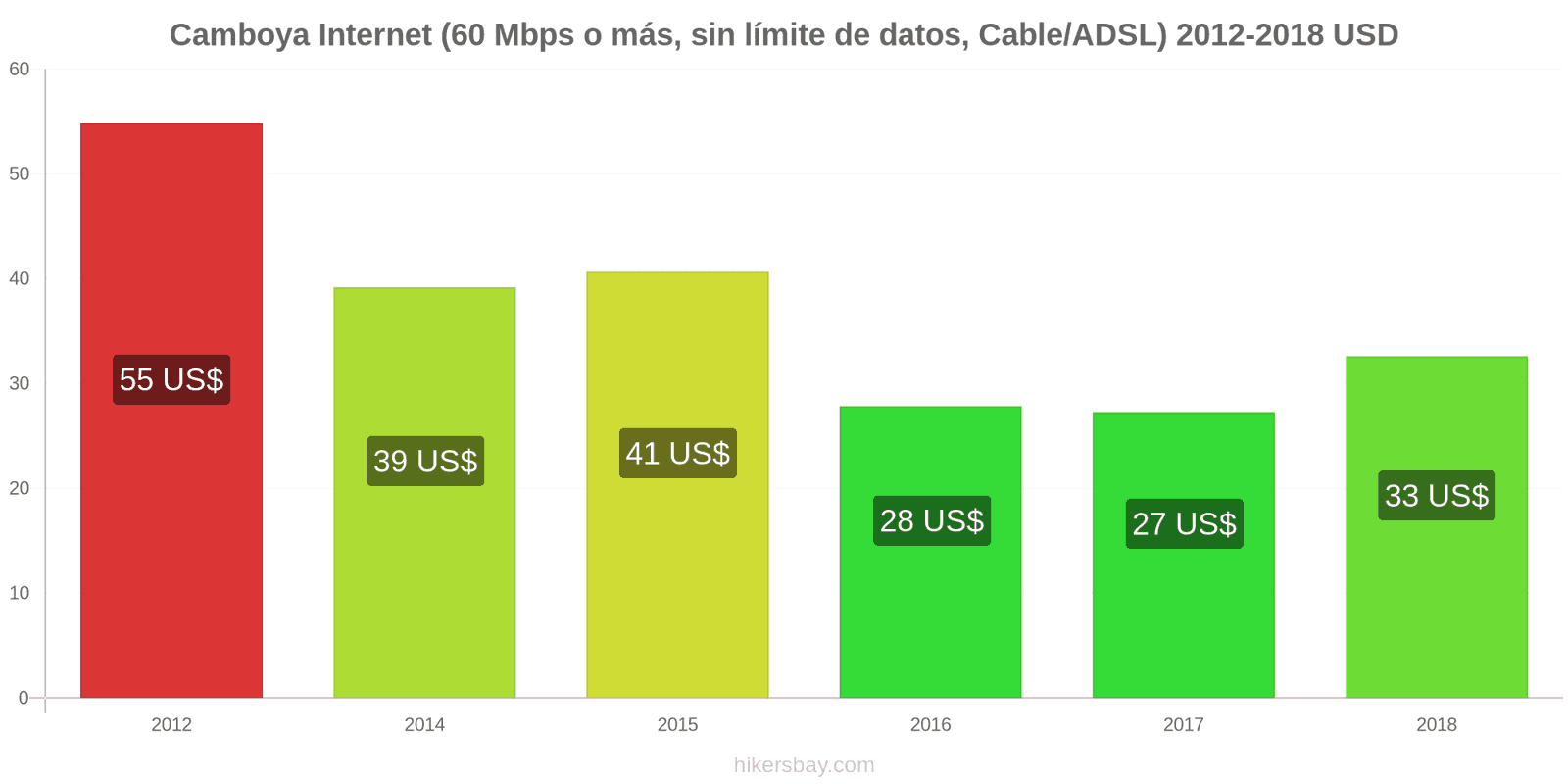 Camboya cambios de precios Internet (60 Mbps o más, datos ilimitados, cable/ADSL) hikersbay.com