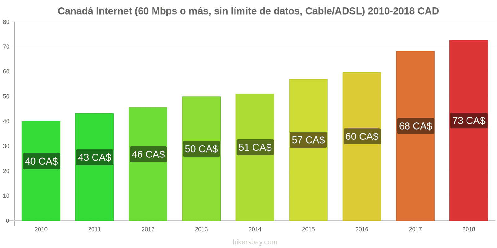 Canadá cambios de precios Internet (60 Mbps o más, datos ilimitados, cable/ADSL) hikersbay.com