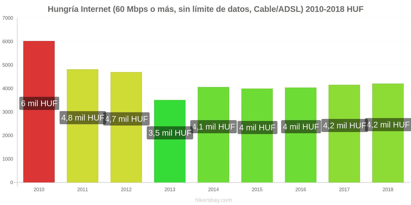 Hungría cambios de precios Internet (60 Mbps o más, datos ilimitados, cable/ADSL) hikersbay.com