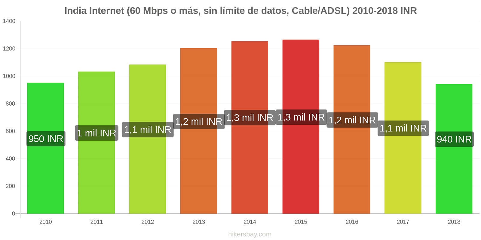 India cambios de precios Internet (60 Mbps o más, datos ilimitados, cable/ADSL) hikersbay.com