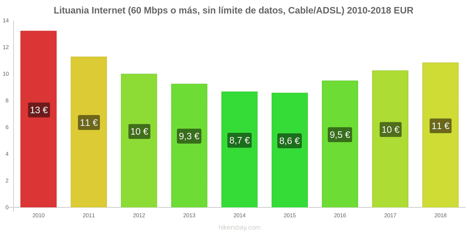 Lituania cambios de precios Internet (60 Mbps o más, datos ilimitados, cable/ADSL) hikersbay.com