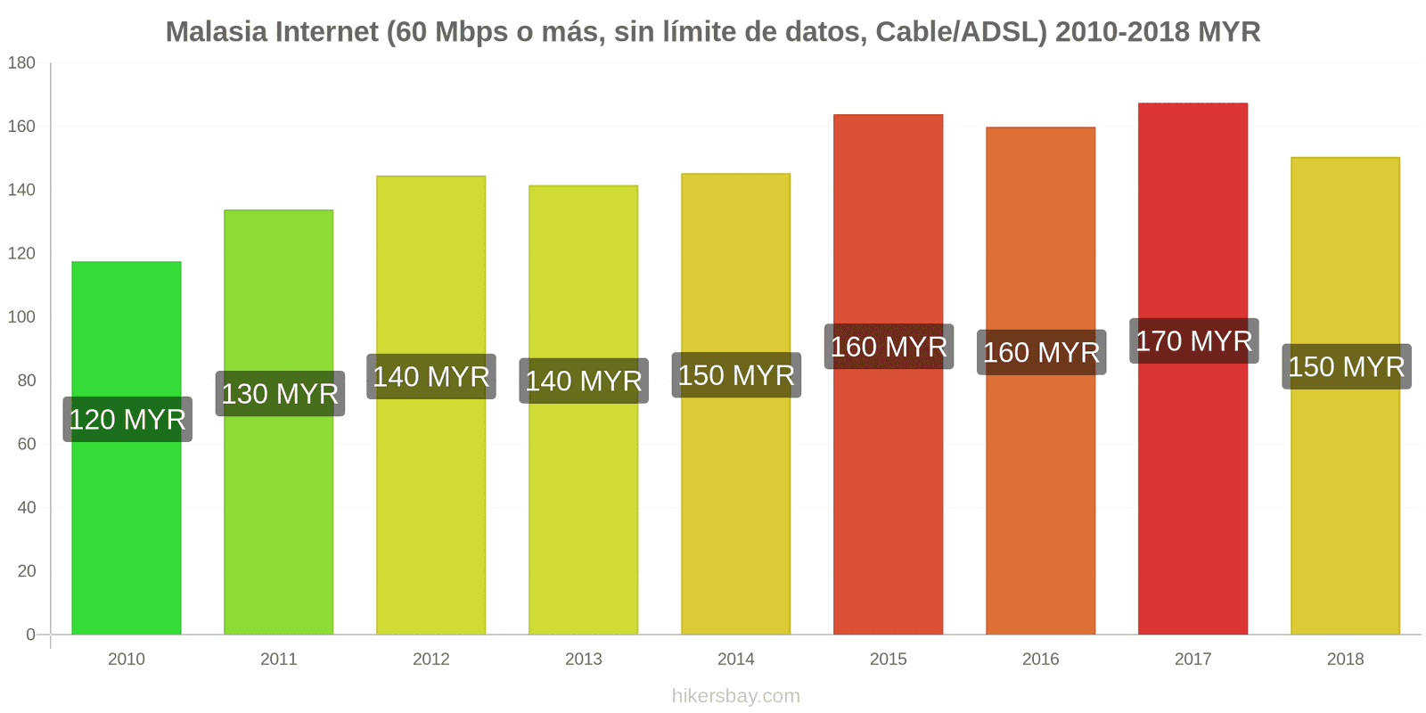 Malasia cambios de precios Internet (60 Mbps o más, datos ilimitados, cable/ADSL) hikersbay.com