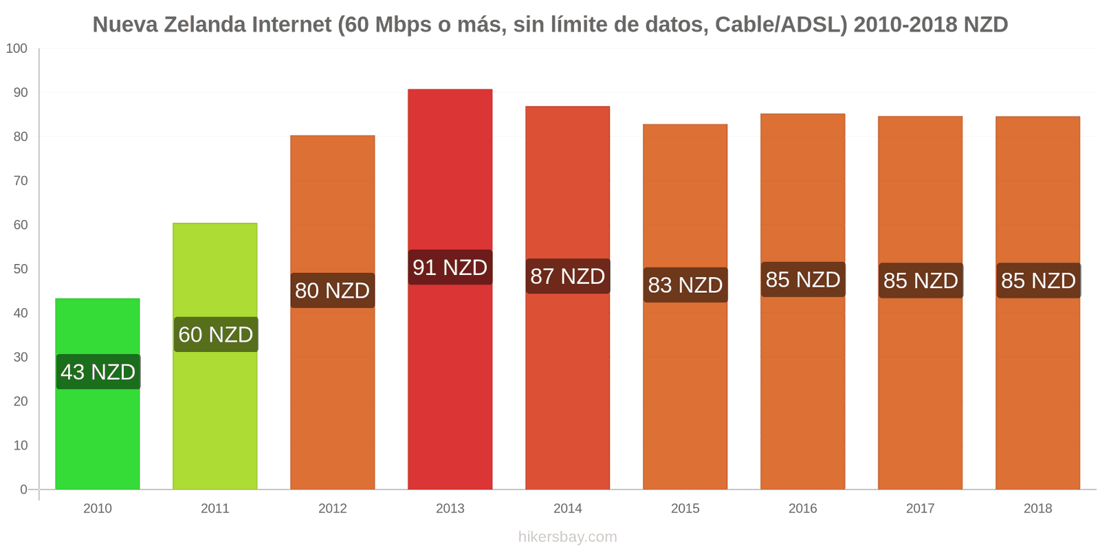 Nueva Zelanda cambios de precios Internet (60 Mbps o más, datos ilimitados, cable/ADSL) hikersbay.com